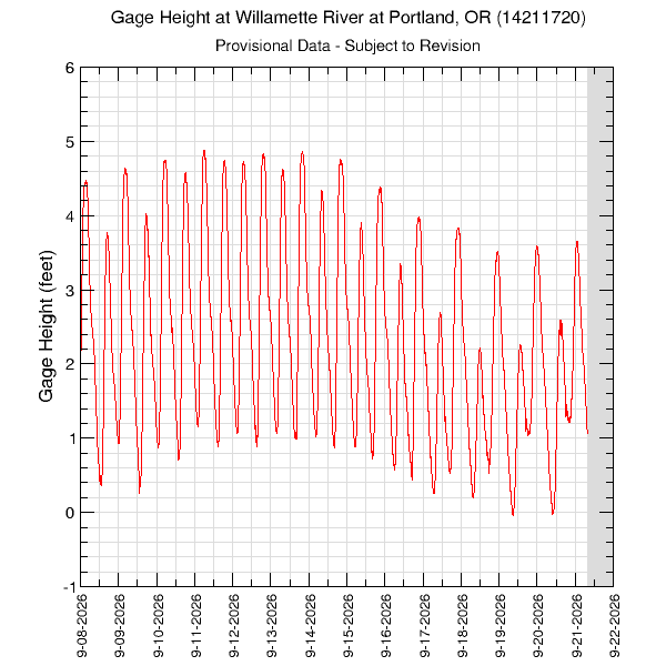 14Days of Data at the Willamette River at Portland, OR (14211720)