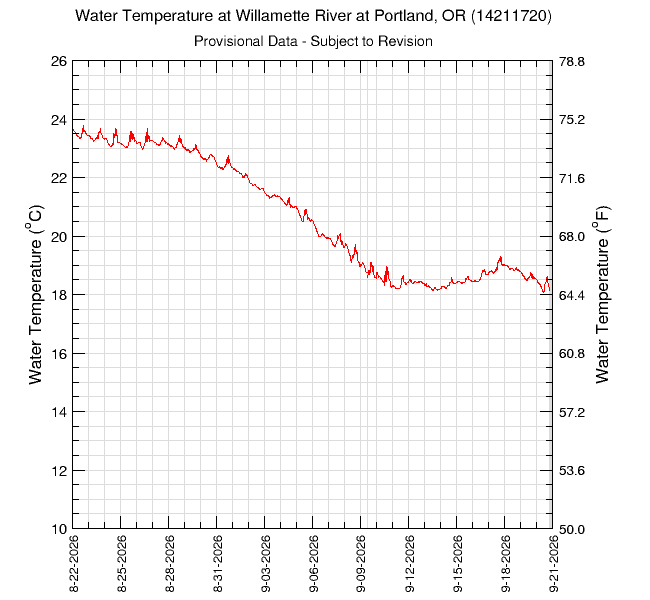30Days of Water Temperature at the Willamette River at Portland, OR