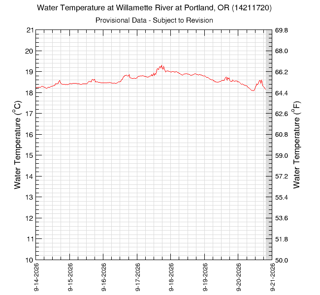 7Days of Water Temperature at the Willamette River at Portland, OR