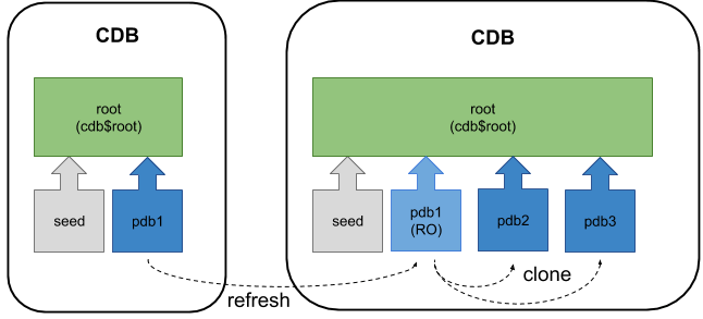 ORACLE-BASE - Multitenant : PDB Refresh in Oracle Database 12c 