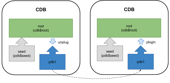 ORACLE-BASE - Multitenant : Overview of Container Databases (CDB 