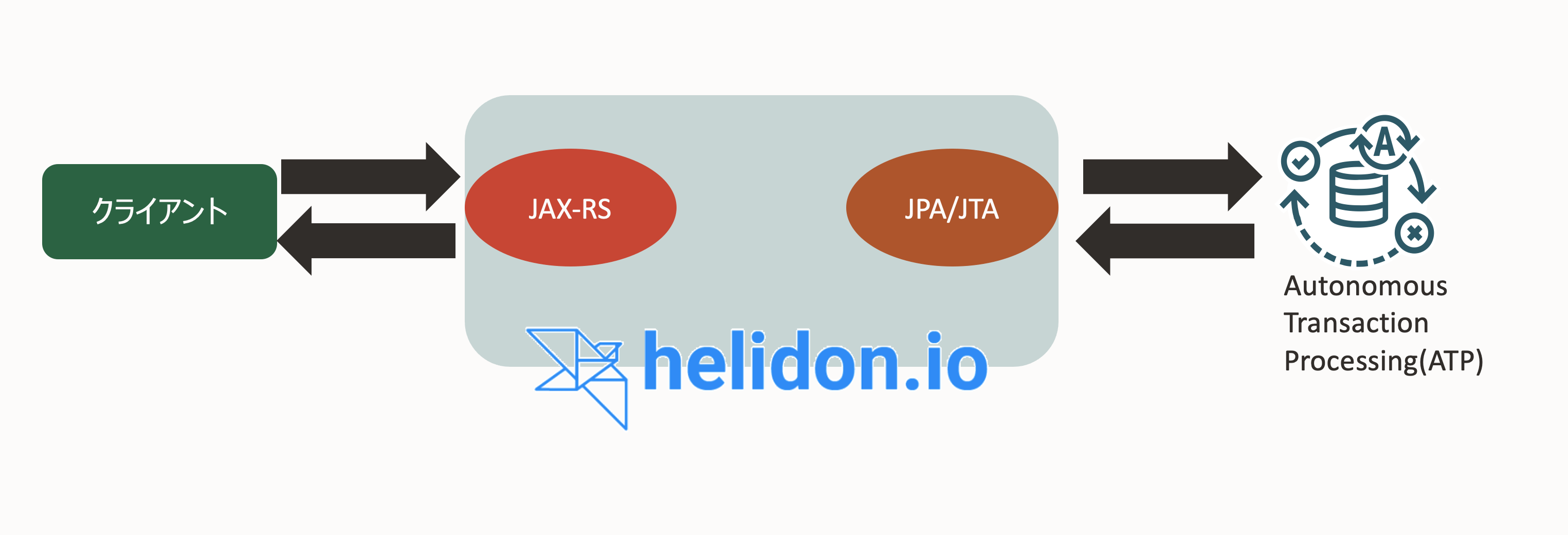 Helidon(MP)を始めてみよう Oracle Cloud Infrastructure チュートリアル