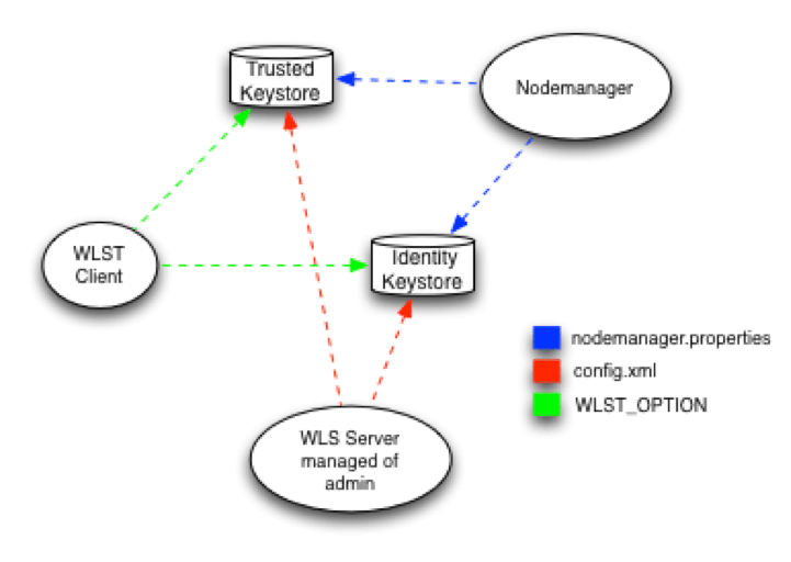 ORACLESOLUTIONS Configuration SSL logic Server.