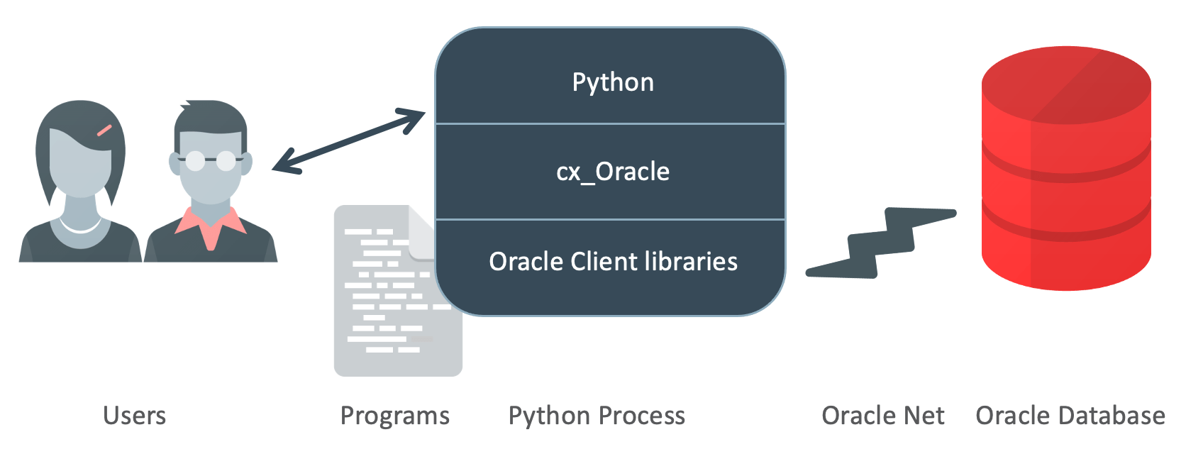 Python and Oracle Database Tutorial Scripting for the Future