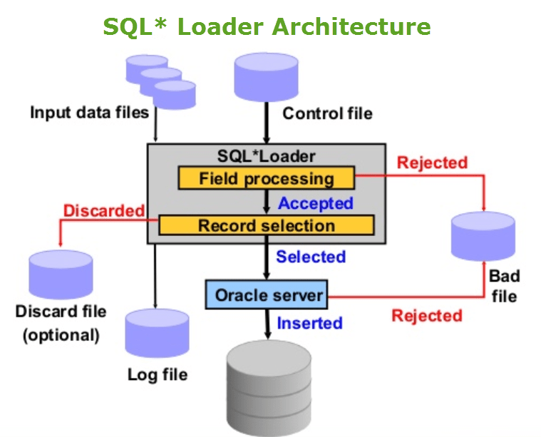 SQL*Loader Concepts OracleAppsDNA