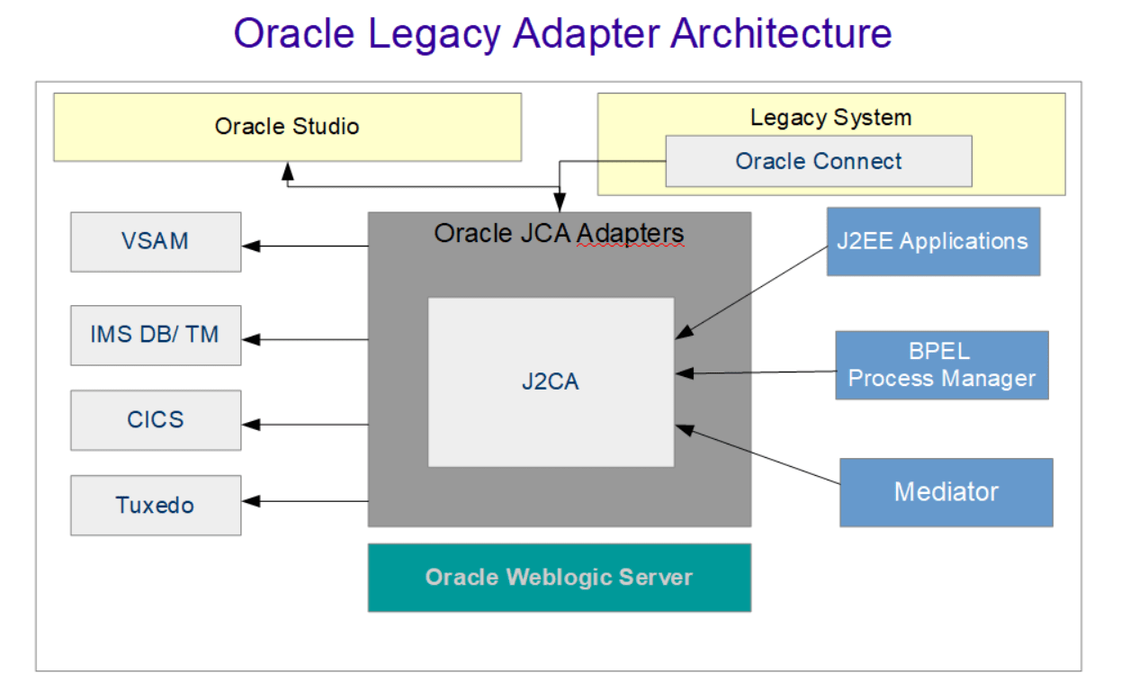 Oracle SOA 12c Tutorial on JCA Adapter Architecture