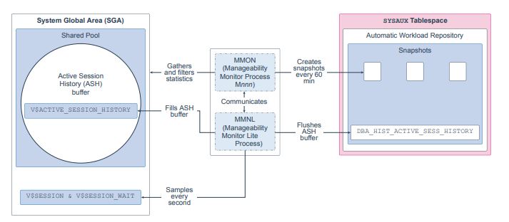 Oracle Manageability Monitor Process (MMON) Background Process Oracledbwr