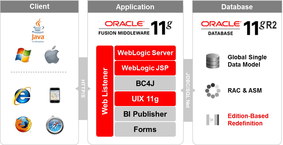 Система oracle e business suite. Oracle e-business suite r12. oracle ebs. oracle e business suite проект. oracle weblogic.