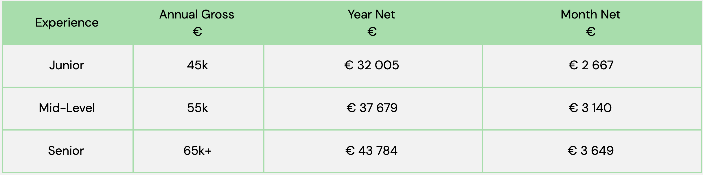 Frontend and Backend Developer Salaries Berlin 2020 Orange Quarter