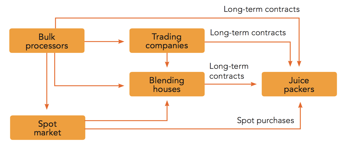 The supply chain and global consumption of orange juice Orange Book