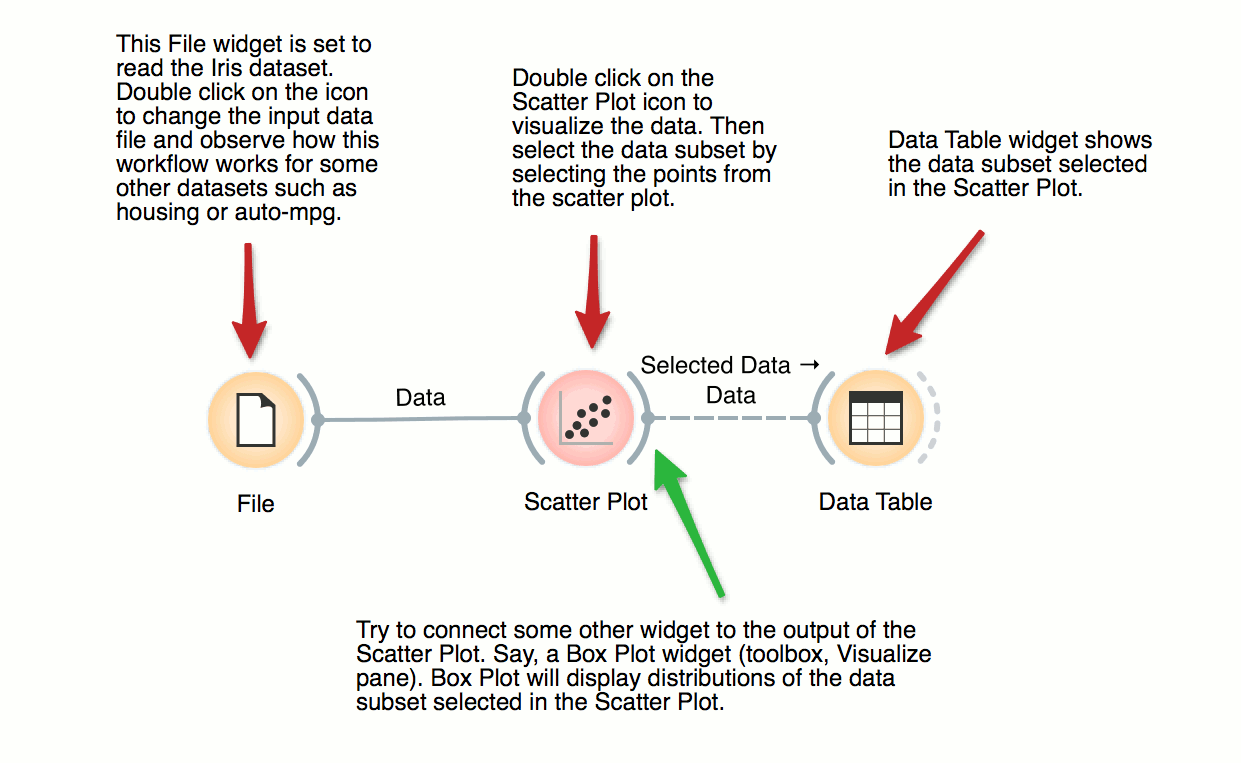 Orange Data Mining Examples