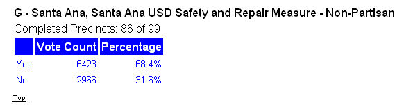 Property taxes going up in Santa Ana as Measure G wins Orange Juice Blog