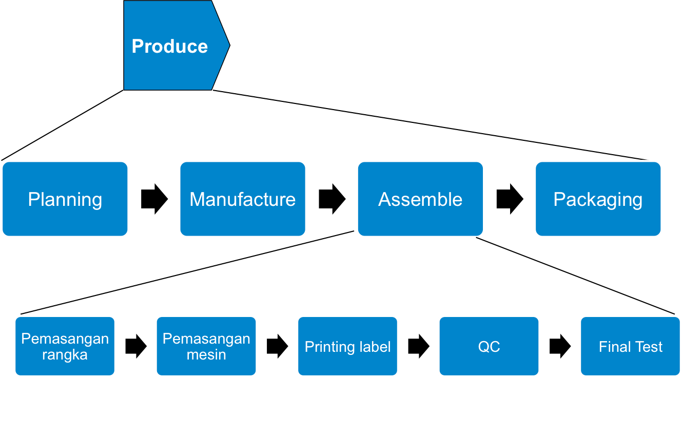 Business Process Modelling & Mapping Oranye Development Co.