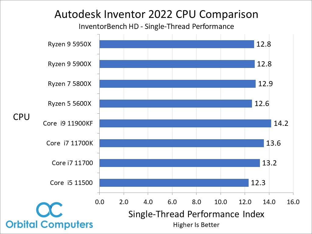 The Best CPU for Autodesk Inventor 2022 Intel 11th Gen vs AMD 5000