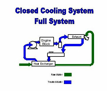 Mercruiser Heat Exchanger Problems