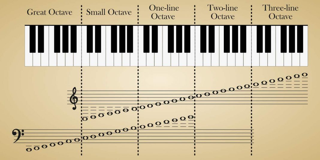 How Many Octaves Does a Piano Have? Orchestra Central