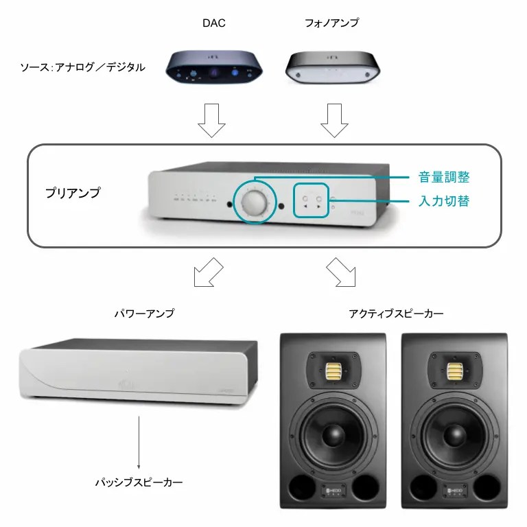 パワーアンプ プリアンプ セット その他