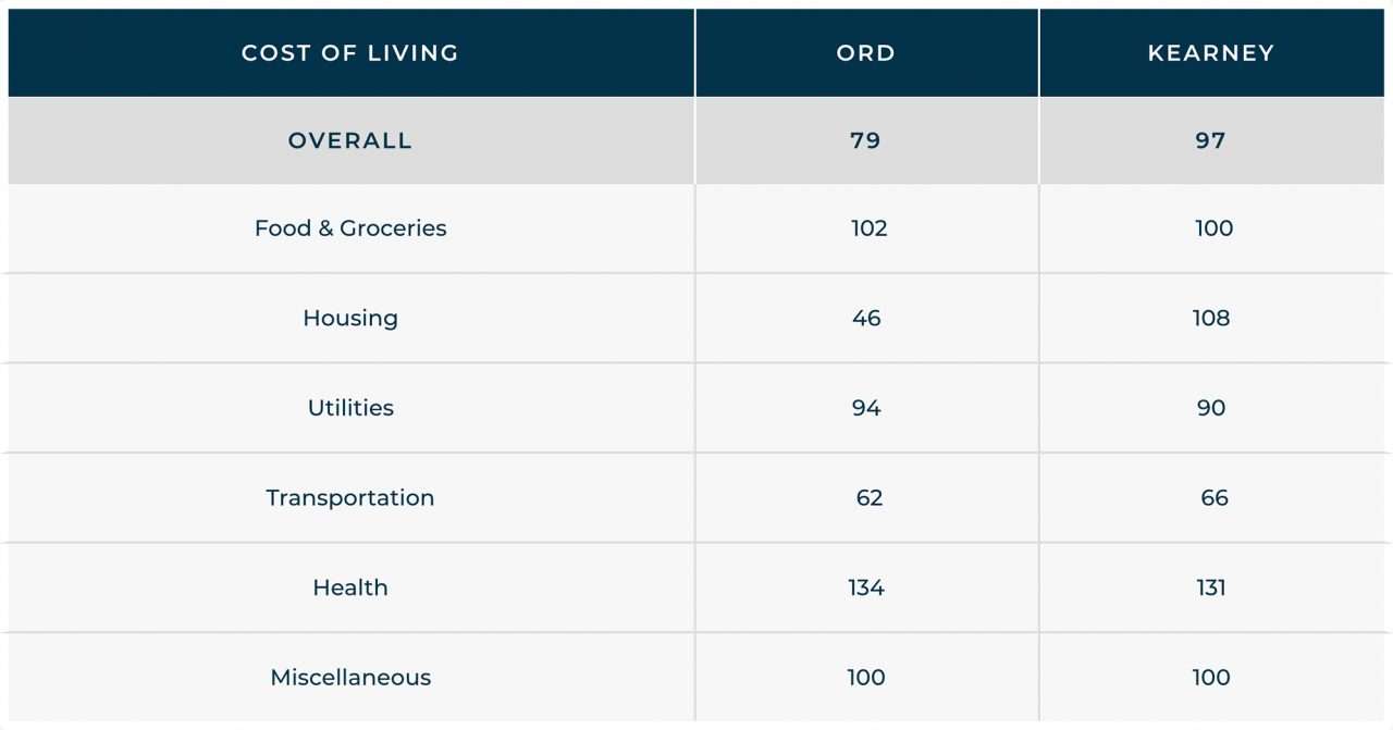 Cost of Living Ord Nebraska