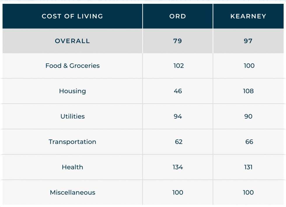 Cost of Living Ord Nebraska