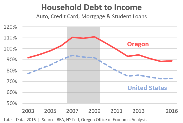 Oregon’s accumulative household debt