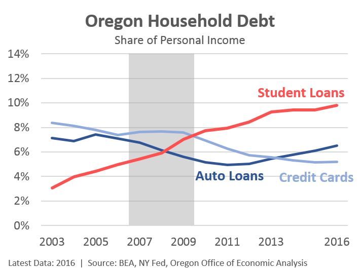 Oregon’s accumulative household debt
