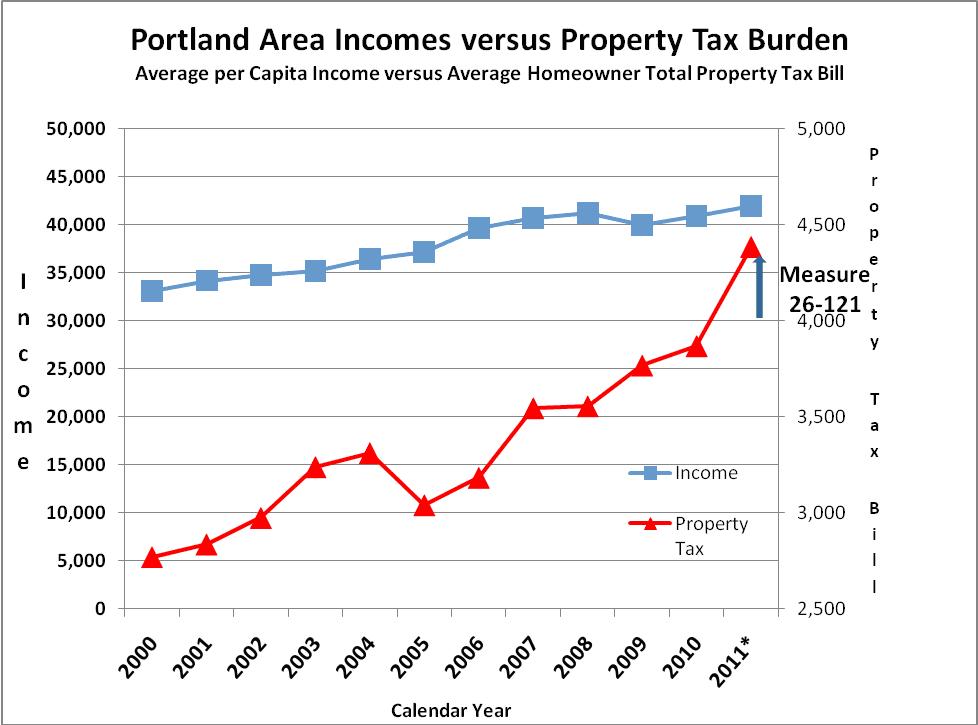 Portland area property tax bills would increase over 13 The Oregon