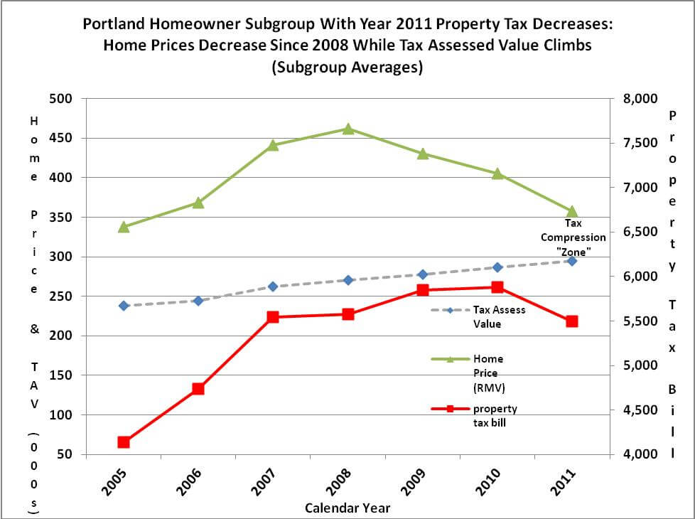 School bond defeat keeps Portland property taxes in check The Oregon