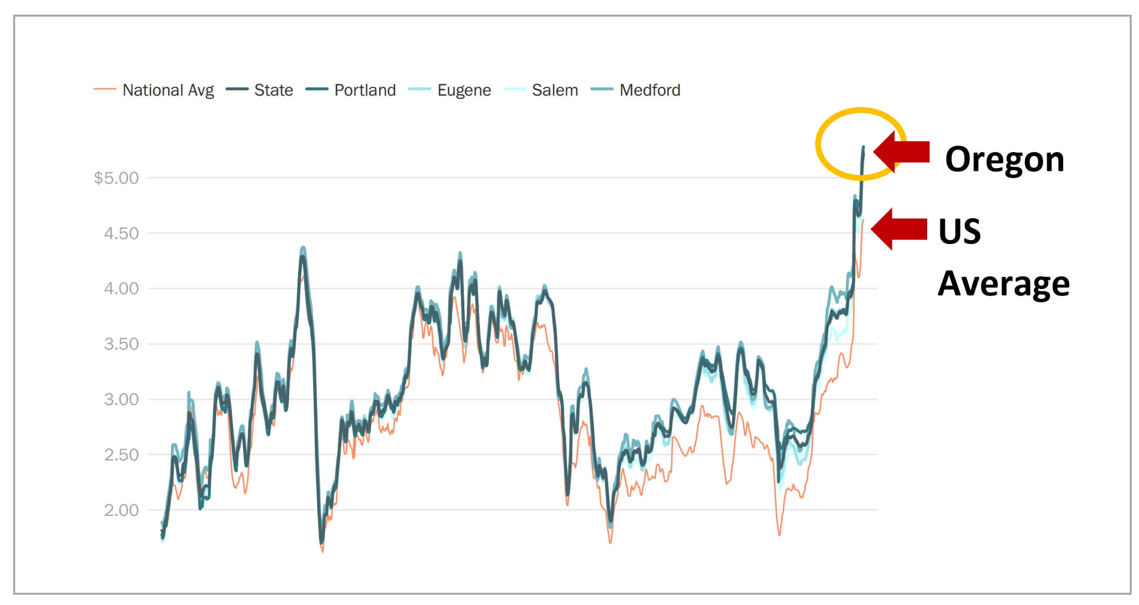 Oregon gas hits 5.22 — soars above U.S. average The Oregon Catalyst