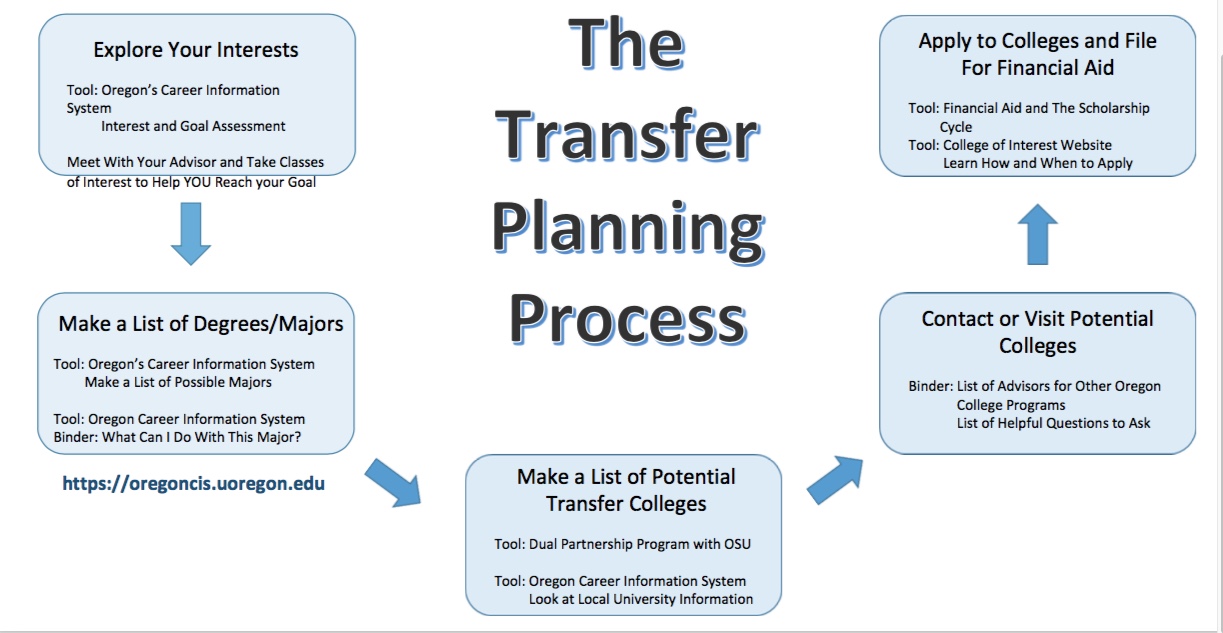 The Transfer Planning Process Oregon Coast Community College
