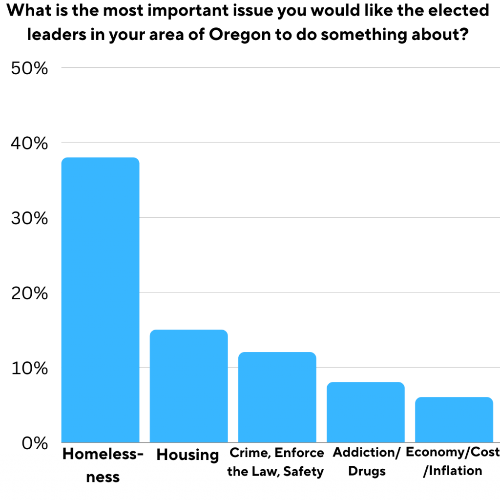 Homelessness Oregon Values and Beliefs Center