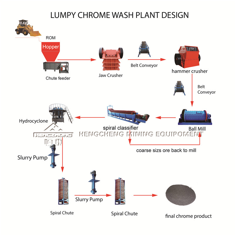 lumpy chrome wash plant complete plant supplier in China