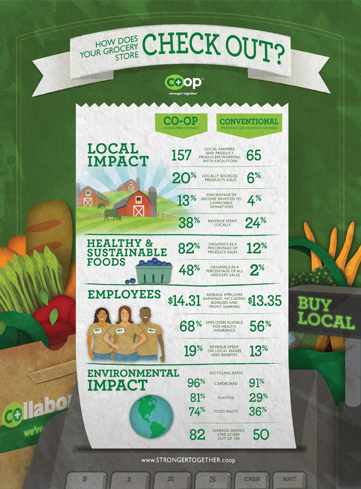 InfographicHowDoesYourGroceryStoreCheckOut1