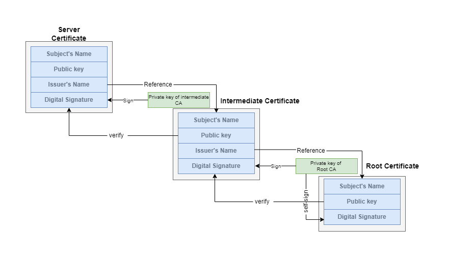 How HTTPS works part five manual verification of SSL/TLS