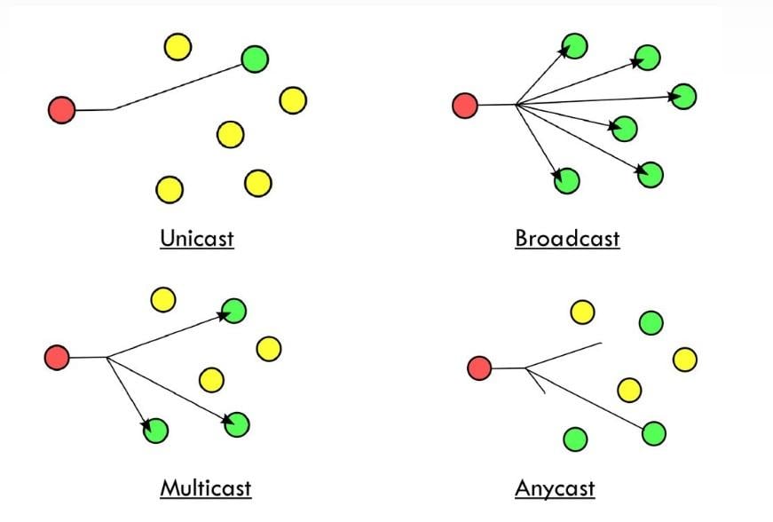 Unicast Multicast Broadcast Anycast and Incast Traffic Types Orhan Ergun