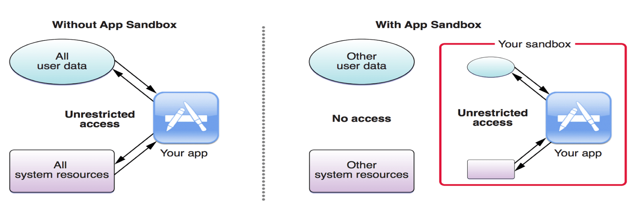 Effective Android Security