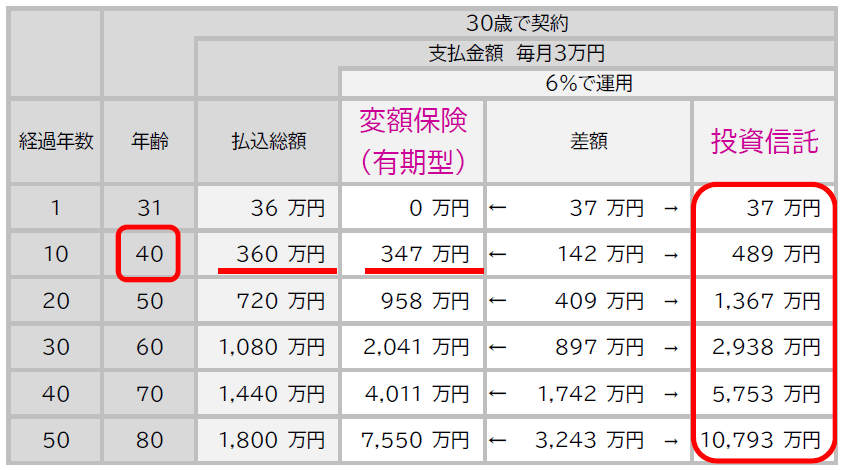 投資信託と変額保険の運用益を比較！数十万円、数百万円の利益を逃がさない方法 Original Life Design