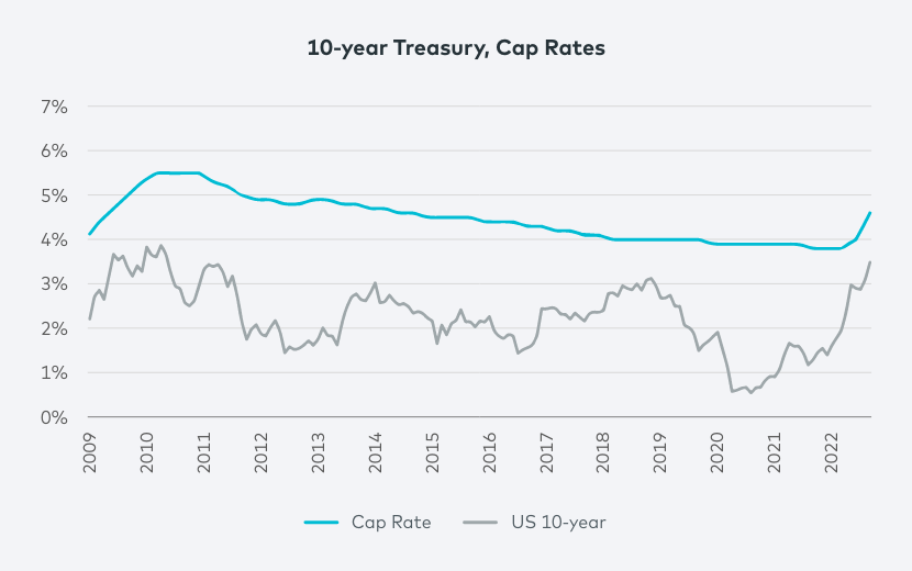 Our Top 10 Multifamily Investing Predictions for 2023 Origin Investments