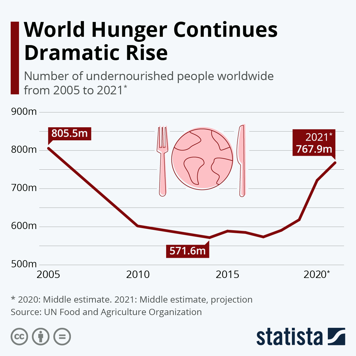Death From Starvation Statistics