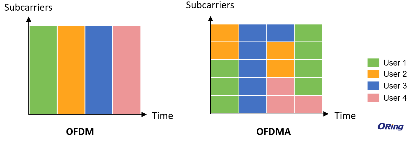 How does WIFI6 OFDMA work?