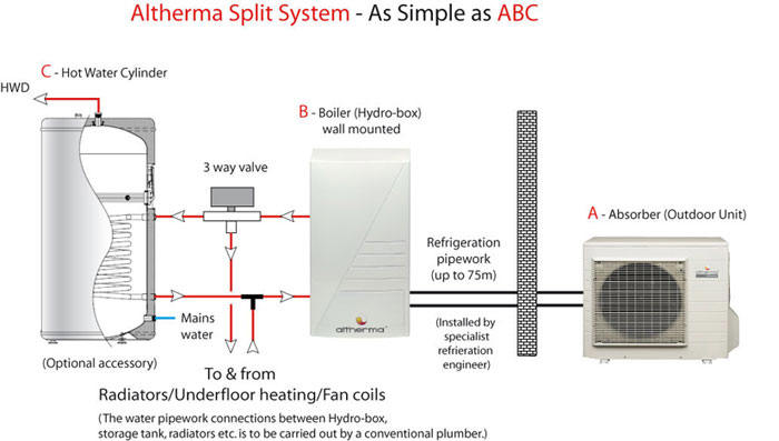 Daikin Altherma. The unltimate air to water heatpump.