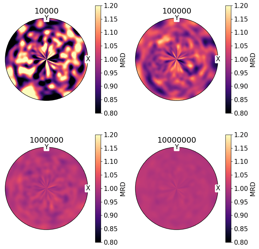 Visualizing Crystal Poles in the Pole Density Function — orix 0.13.dev1
