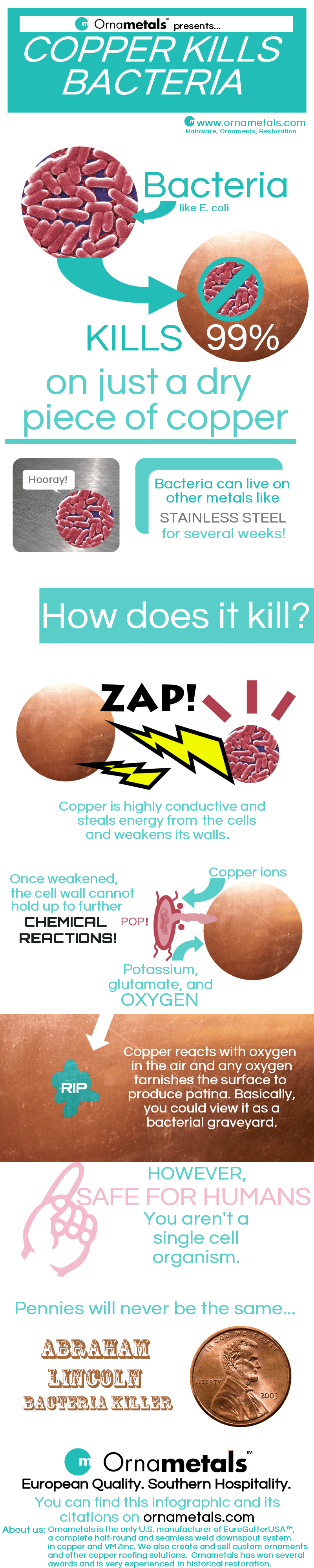 Copper Kills Bacteria Ornametals Manufacturing, LLC