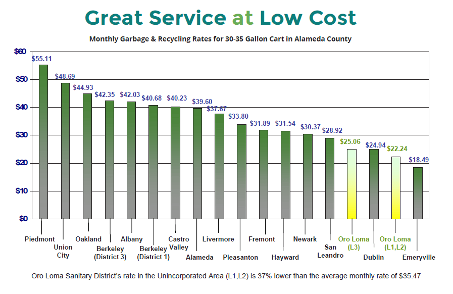Monthly Garbage & Recycling Rates Oro Loma Sanitary District