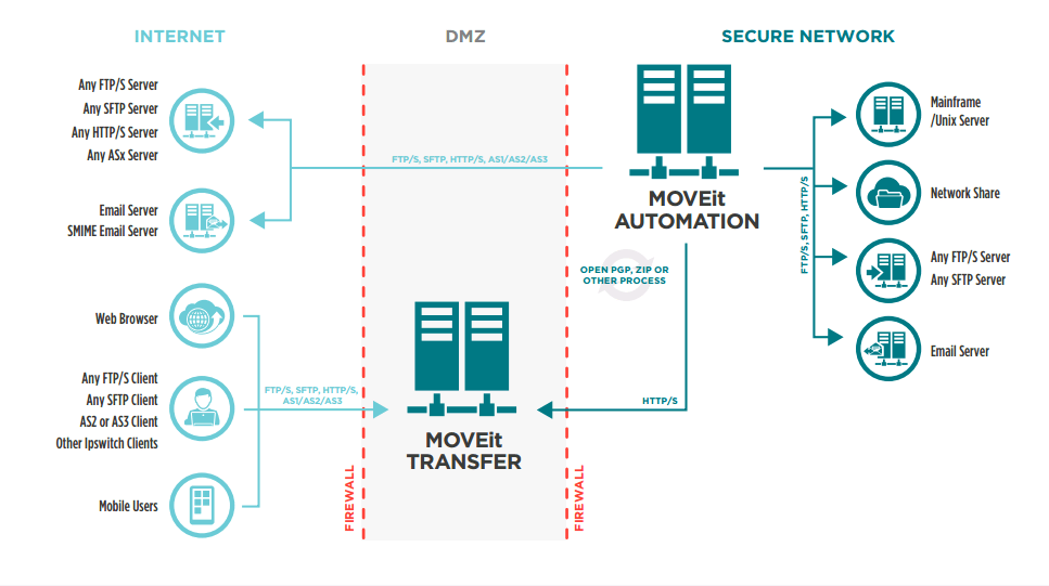 MOVEit Automation Orsenna