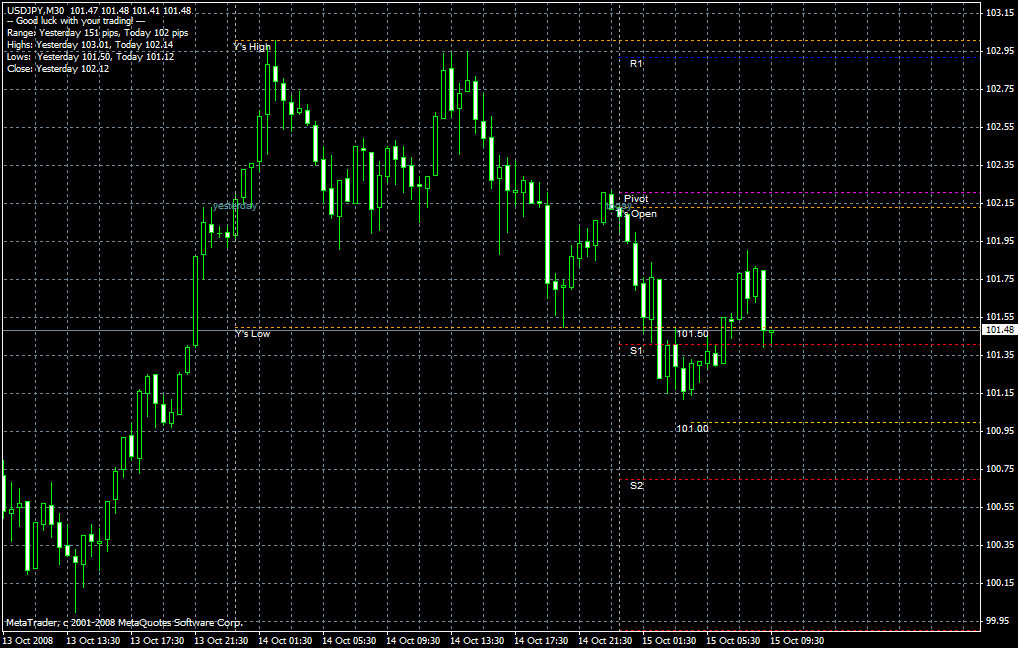 FX MT4インジケーターレビュー SDXTzPivots.mq4