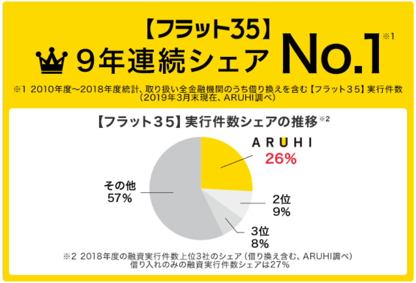 ARUHI（アルヒ）フラット35の住宅ローンを徹底解説【金利・審査基準・手数料】