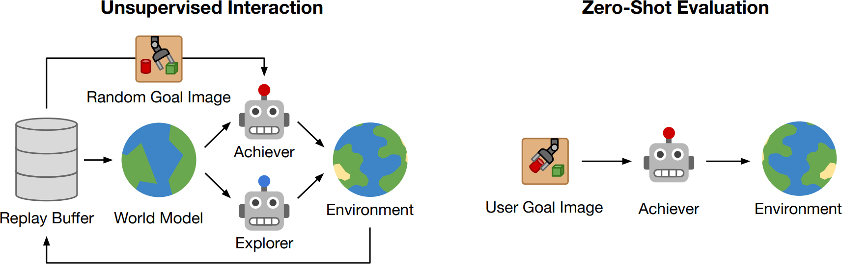 Discovering and Achieving Goals with World Models