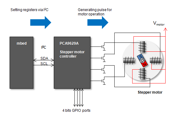 Pca9629A Advanced Stepper Motor Controller | Mbed