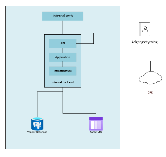 Architecture — OS2Valghalla 0.1 documentation