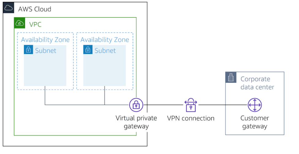 AWS SitetoSite VPN and AWS Client VPN Technology Geek
